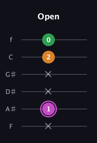 B Diminished Sharp 9th guitar tab — Open (x 1 x x 2 0) in Standard Tuning (EADGBE) · Capo 1
