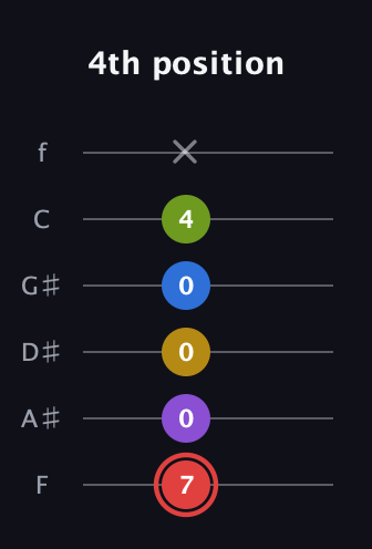 C Augmented 7th Sharp 9th guitar tab — 4th position (7 0 0 0 4 x) in Standard Tuning (EADGBE) · Capo 1