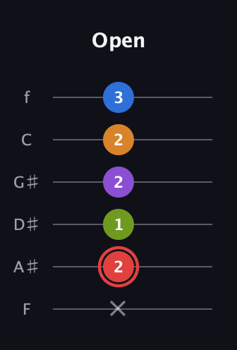 C Augmented 9th Sharp 13th guitar tab — Open (x 2 1 2 2 3) in Standard Tuning (EADGBE) · Capo 1