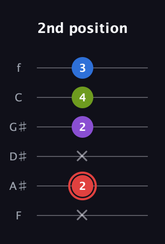C Augmented Sharp 13th guitar tab — 2nd position (x 2 x 2 4 3) in Standard Tuning (EADGBE) · Capo 1