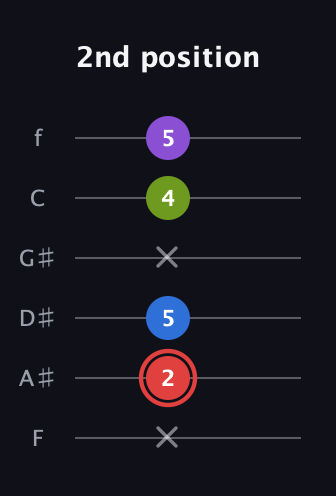 C Augmented Sharp 13th guitar tab — 2nd position (x 2 5 x 4 5) in Standard Tuning (EADGBE) · Capo 1