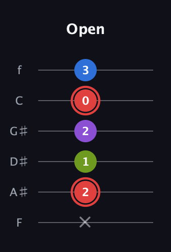 C Augmented Sharp 13th guitar tab — Open (x 2 1 2 0 3) in Standard Tuning (EADGBE) · Capo 1
