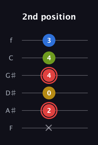 C Augmented Sharp 9th guitar tab — 2nd position (x 2 0 4 4 3) in Standard Tuning (EADGBE) · Capo 1