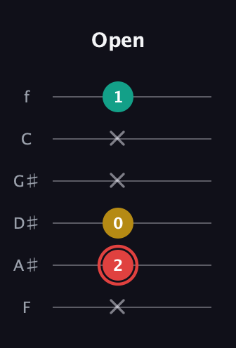 C Diminished Sharp 9th guitar tab — Open (x 2 0 x x 1) in Standard Tuning (EADGBE) · Capo 1