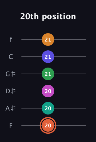 C♯ Augmented 11th Flat 9th guitar tab — 20th position (20 20 20 21 21 21) in Standard Tuning (EADGBE) · Capo 1