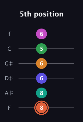 C♯ Augmented 11th Flat 9th guitar tab — 5th position (8 8 6 6 5 6) in Standard Tuning (EADGBE) · Capo 1