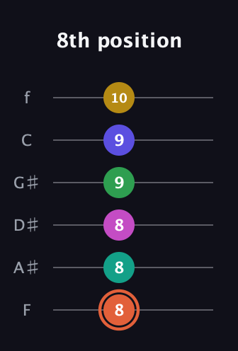 C♯ Augmented 11th Sharp 13th guitar tab — 8th position (8 8 8 9 9 10) in Standard Tuning (EADGBE) · Capo 1