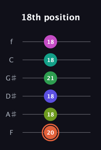 C♯ Augmented 11th Sharp 9th guitar tab — 18th position (20 18 18 21 18 18) in Standard Tuning (EADGBE) · Capo 1