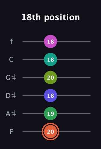 C♯ Augmented 11th Sharp 9th guitar tab — 18th position (20 19 18 20 18 18) in Standard Tuning (EADGBE) · Capo 1