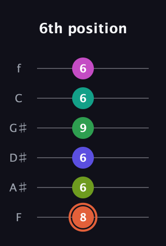 C♯ Augmented 11th Sharp 9th guitar tab — 6th position (8 6 6 9 6 6) in Standard Tuning (EADGBE) · Capo 1