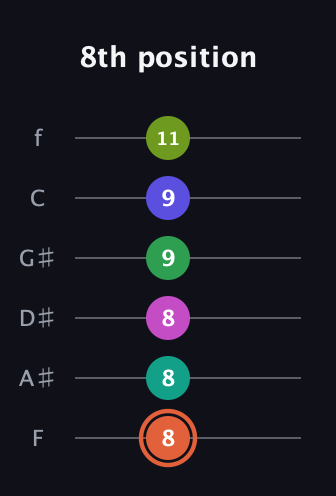 C♯ Augmented 11th Sharp 9th guitar tab — 8th position (8 8 8 9 9 11) in Standard Tuning (EADGBE) · Capo 1