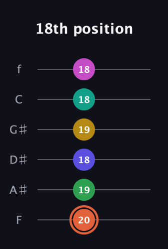 C♯ Augmented 11th guitar tab — 18th position (20 19 18 19 18 18) in Standard Tuning (EADGBE) · Capo 1