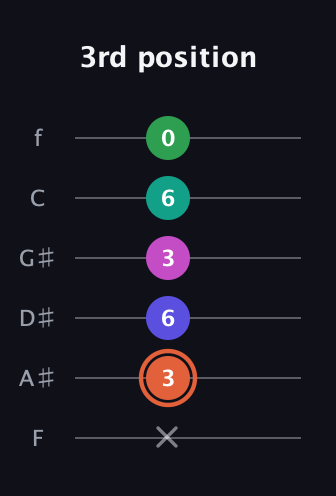 C♯ Augmented 7th Added 4th guitar tab — 3rd position (x 3 6 3 6 0) in Standard Tuning (EADGBE) · Capo 1