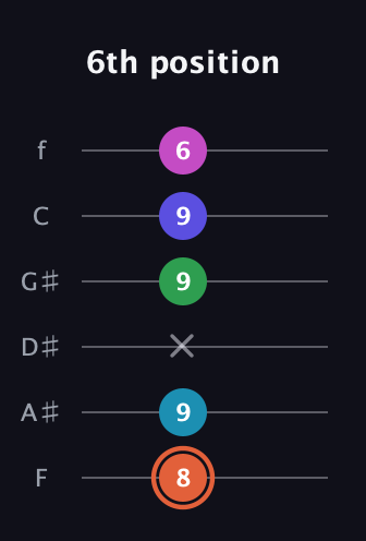 C♯ Augmented 7th Flat 5th guitar tab — 6th position (8 9 x 9 9 6) in Standard Tuning (EADGBE) · Capo 1