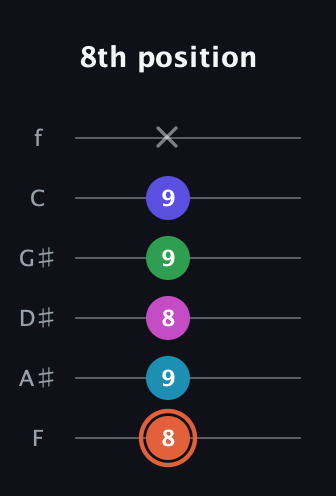 C♯ Augmented 7th Flat 5th guitar tab — 8th position (8 9 8 9 9 x) in Standard Tuning (EADGBE) · Capo 1