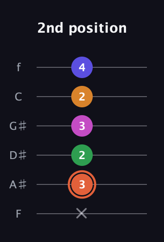 C♯ Augmented 7th Flat 9th guitar tab — 2nd position (x 3 2 3 2 4) in Standard Tuning (EADGBE) · Capo 1