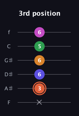 C♯ Augmented 7th Flat 9th guitar tab — 3rd position (x 3 6 6 5 6) in Standard Tuning (EADGBE) · Capo 1