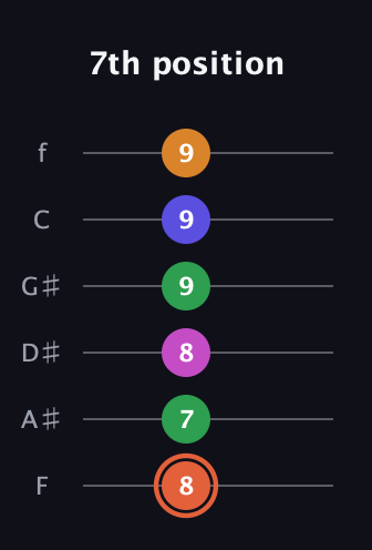 C♯ Augmented 7th Flat 9th guitar tab — 7th position (8 7 8 9 9 9) in Standard Tuning (EADGBE) · Capo 1