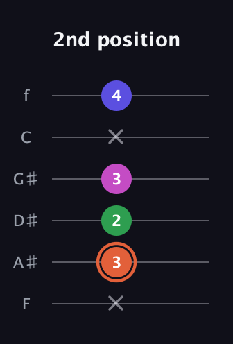 C♯ Augmented 7th Sharp 13th guitar tab — 2nd position (x 3 2 3 x 4) in Standard Tuning (EADGBE) · Capo 1