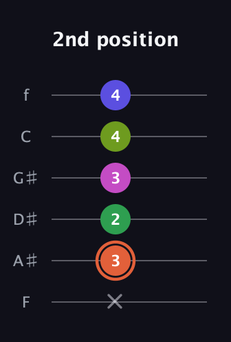 C♯ Augmented 7th Sharp 9th guitar tab — 2nd position (x 3 2 3 4 4) in Standard Tuning (EADGBE) · Capo 1