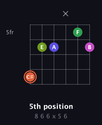 C♯ Augmented 7th Sharp 9th guitar chord — 5th position (8 6 6 x 5 6) fretboard diagram in Standard Tuning (EADGBE) · Capo 1