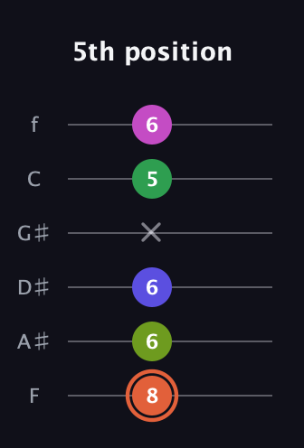 C♯ Augmented 7th Sharp 9th guitar tab — 5th position (8 6 6 x 5 6) in Standard Tuning (EADGBE) · Capo 1