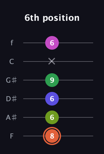 C♯ Augmented 7th Sharp 9th guitar tab — 6th position (8 6 6 9 x 6) in Standard Tuning (EADGBE) · Capo 1