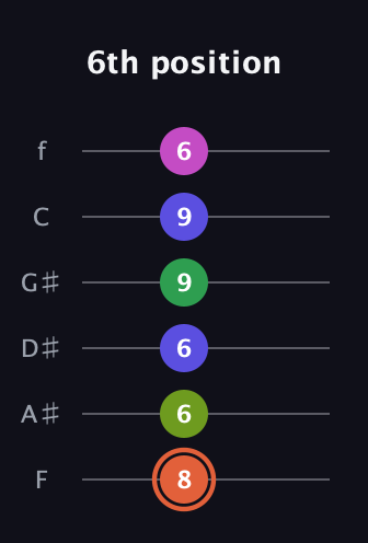 C♯ Augmented 7th Sharp 9th guitar tab — 6th position (8 6 6 9 9 6) in Standard Tuning (EADGBE) · Capo 1