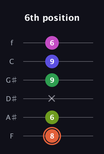 C♯ Augmented 7th Sharp 9th guitar tab — 6th position (8 6 x 9 9 6) in Standard Tuning (EADGBE) · Capo 1
