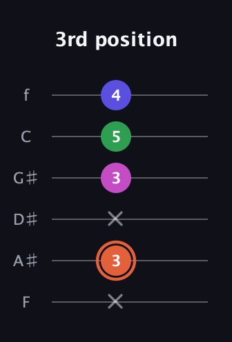 C♯ Augmented 7th guitar tab — 3rd position (x 3 x 3 5 4) in Standard Tuning (EADGBE) · Capo 1