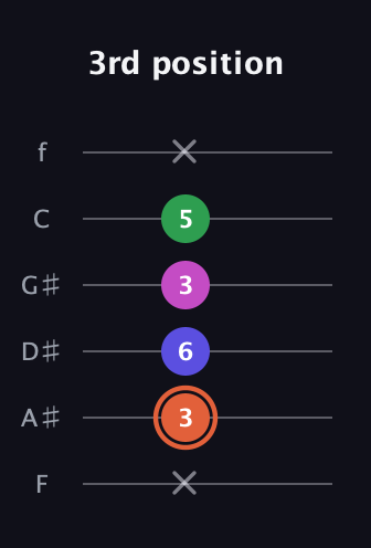 C♯ Augmented 7th guitar tab — 3rd position (x 3 6 3 5 x) in Standard Tuning (EADGBE) · Capo 1