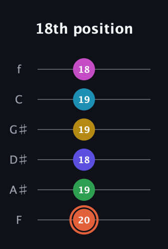 C♯ Augmented 9th Flat 5th guitar tab — 18th position (20 19 18 19 19 18) in Standard Tuning (EADGBE) · Capo 1