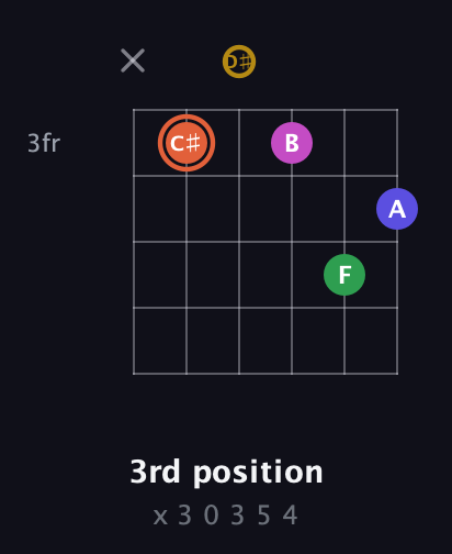 C♯ Augmented 9th Sharp 13th guitar chord — 3rd position (x 3 0 3 5 4) fretboard diagram in Standard Tuning (EADGBE) · Capo 1