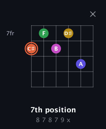 C♯ Augmented 9th Sharp 13th guitar chord — 7th position (8 7 8 7 9 x) fretboard diagram in Standard Tuning (EADGBE) · Capo 1