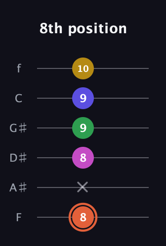 C♯ Augmented 9th Sharp 13th guitar tab — 8th position (8 x 8 9 9 10) in Standard Tuning (EADGBE) · Capo 1