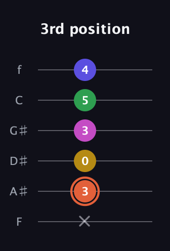 C♯ Augmented 9th guitar tab — 3rd position (x 3 0 3 5 4) in Standard Tuning (EADGBE) · Capo 1