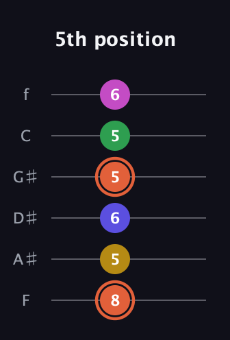 C♯ Augmented 9th guitar tab — 5th position (8 5 6 5 5 6) in Standard Tuning (EADGBE) · Capo 1