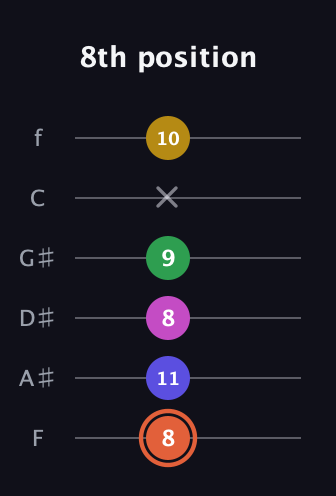 C♯ Augmented 9th guitar tab — 8th position (8 11 8 9 x 10) in Standard Tuning (EADGBE) · Capo 1