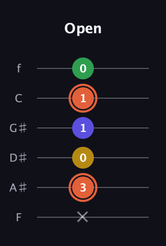 C♯ Augmented Added 2nd guitar tab — Open (x 3 0 1 1 0) in Standard Tuning (EADGBE) · Capo 1