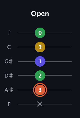 C♯ Augmented Added 2nd guitar tab — Open (x 3 2 1 3 0) in Standard Tuning (EADGBE) · Capo 1