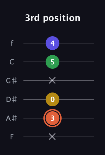 C♯ Augmented Added 9th guitar tab — 3rd position (x 3 0 x 5 4) in Standard Tuning (EADGBE) · Capo 1