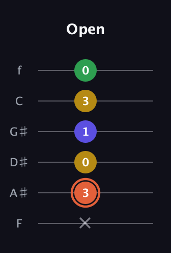 C♯ Augmented Added 9th guitar tab — Open (x 3 0 1 3 0) in Standard Tuning (EADGBE) · Capo 1
