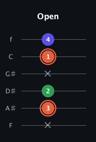 C♯ Augmented Flat 13th guitar tab — Open (x 3 2 x 1 4) in Standard Tuning (EADGBE) · Capo 1