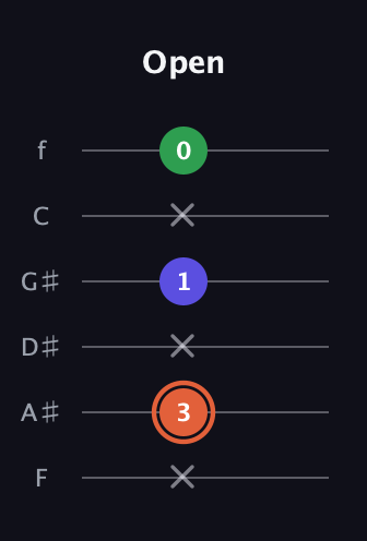 C♯ Augmented Flat 13th guitar tab — Open (x 3 x 1 x 0) in Standard Tuning (EADGBE) · Capo 1