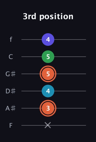 C♯ Augmented Flat 5th guitar tab — 3rd position (x 3 4 5 5 4) in Standard Tuning (EADGBE) · Capo 1