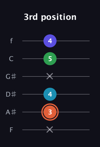 C♯ Augmented Flat 5th guitar tab — 3rd position (x 3 4 x 5 4) in Standard Tuning (EADGBE) · Capo 1