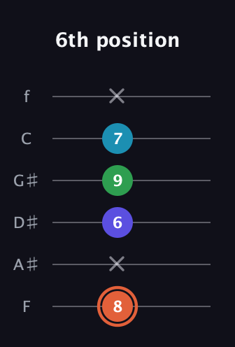 C♯ Augmented Flat 5th guitar tab — 6th position (8 x 6 9 7 x) in Standard Tuning (EADGBE) · Capo 1