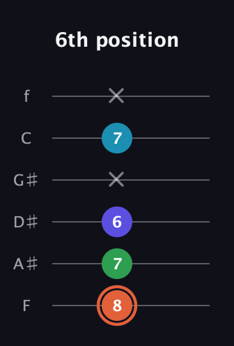 C♯ Augmented Flat 5th guitar tab — 6th position (8 7 6 x 7 x) in Standard Tuning (EADGBE) · Capo 1