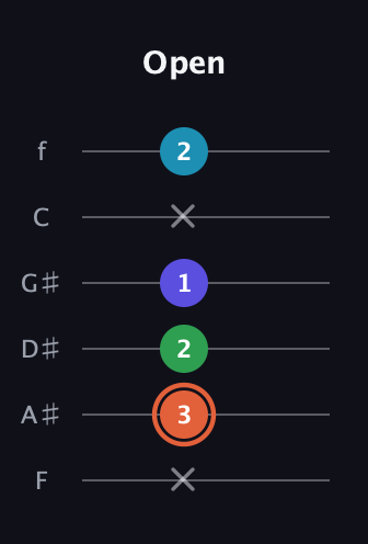 C♯ Augmented Flat 5th guitar tab — Open (x 3 2 1 x 2) in Standard Tuning (EADGBE) · Capo 1