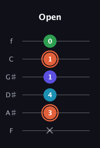C♯ Augmented Flat 5th guitar tab — Open (x 3 4 1 1 0) in Standard Tuning (EADGBE) · Capo 1